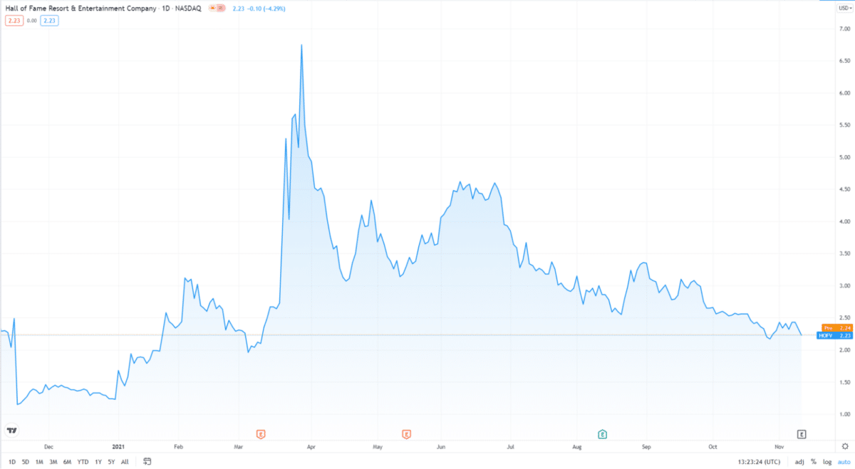 HOFV 1-year price chart