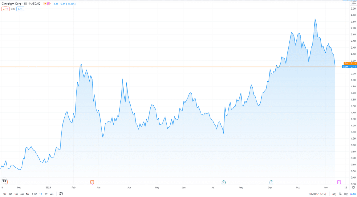 CIDM 1-year price chart