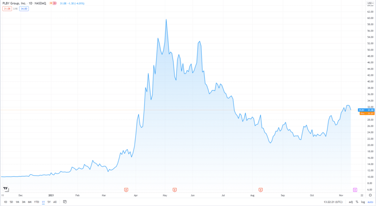 PLBY 1-year price chart