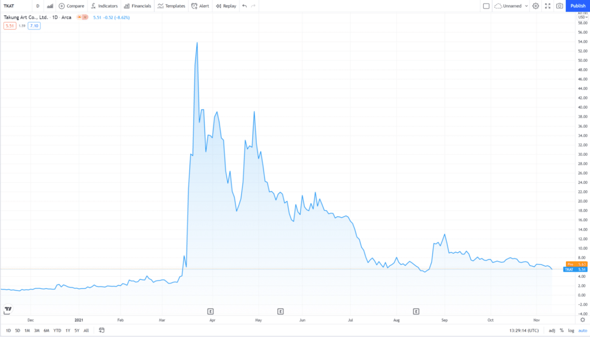 TKAT 1-year price chart