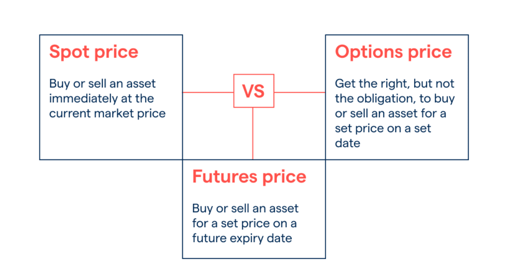 Spot price vs Futures price vs Options price