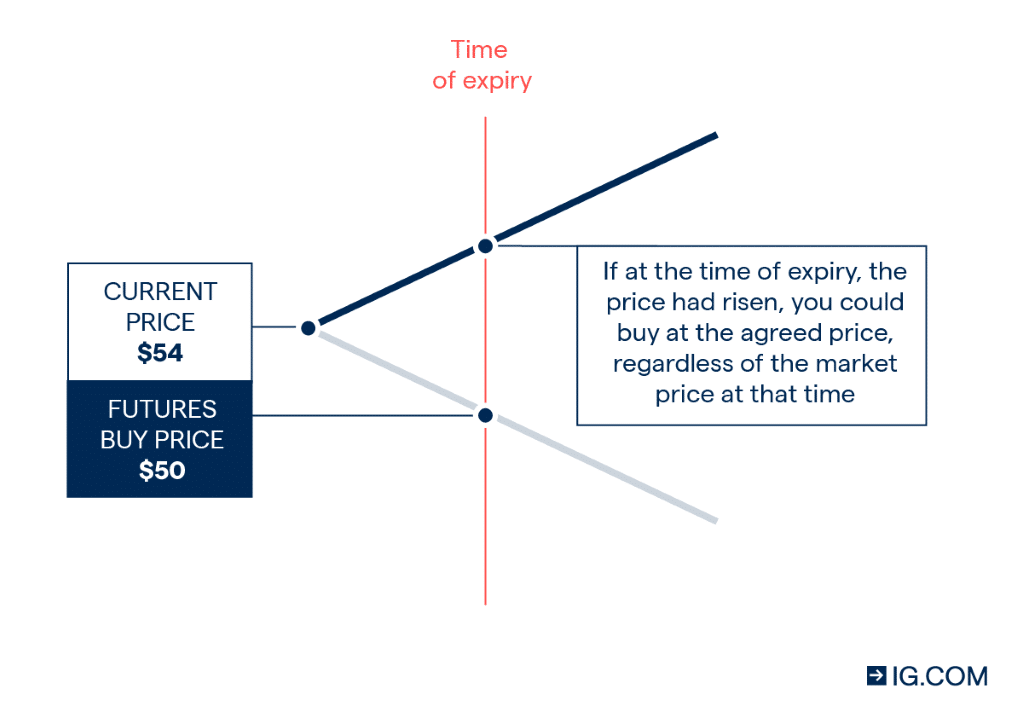 Futures trading in the market