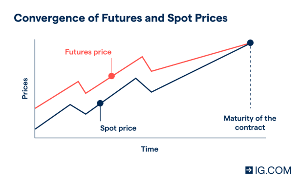 Convergence of futures and spot trading in the market