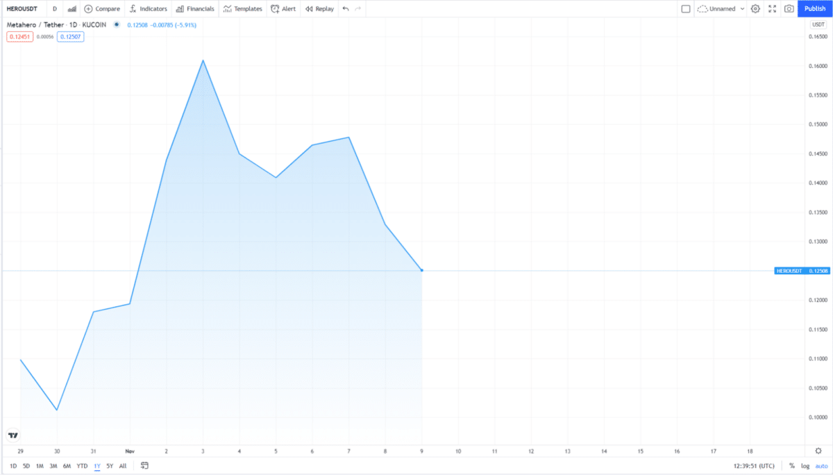 HERO price chart