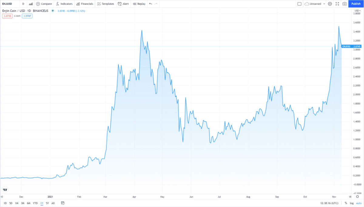 Enjin coin price chart