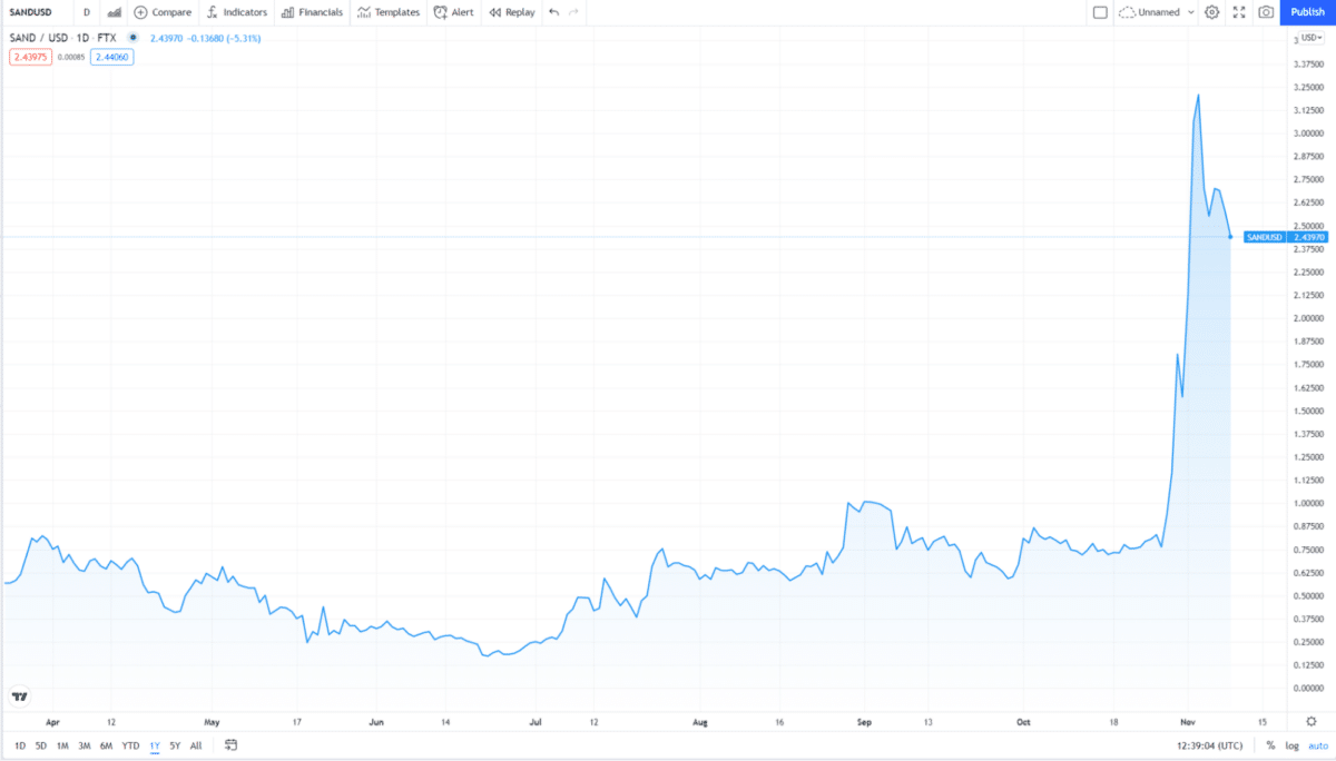 Sandbox price chart