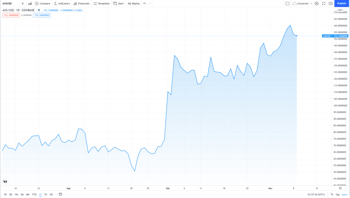 Axie Infinity price chart