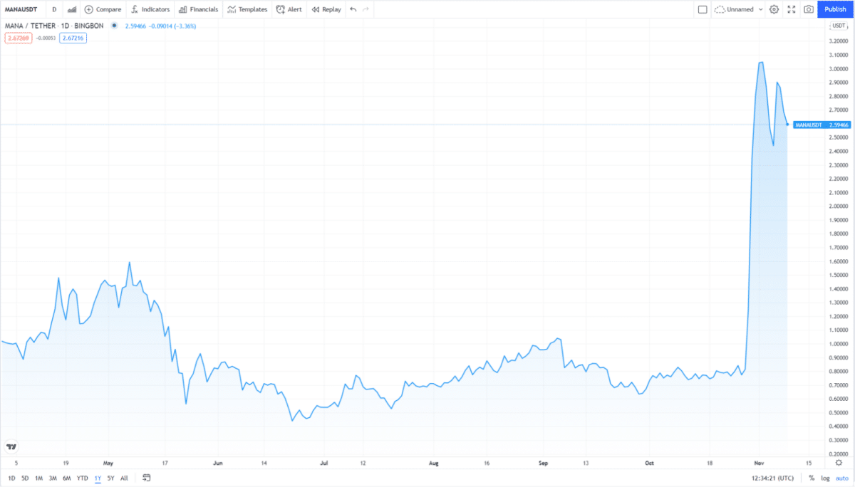 Decentraland price chart