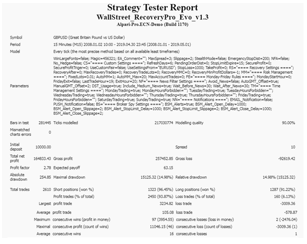 Backtest results for the GBPUSD pair