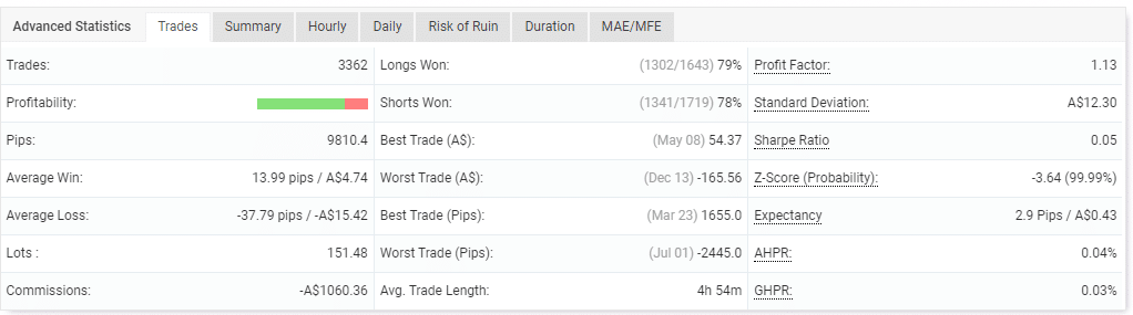 Performance of trades