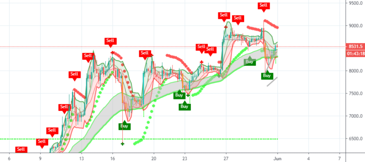 When to long or short an asset