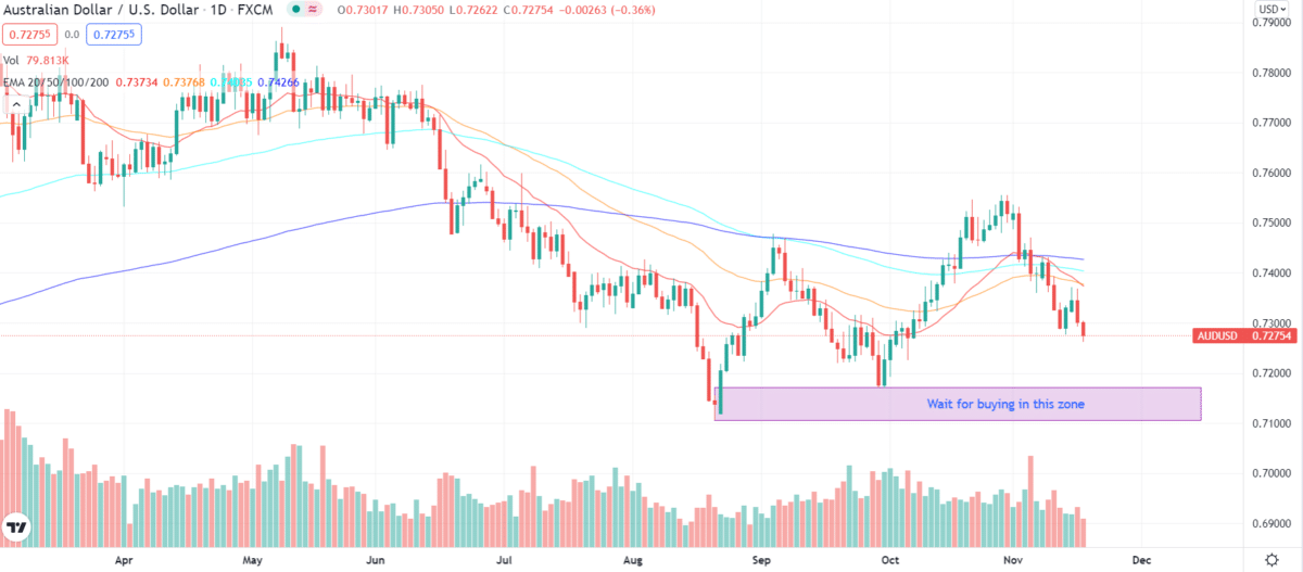 Wait to buy until the price reaches this area