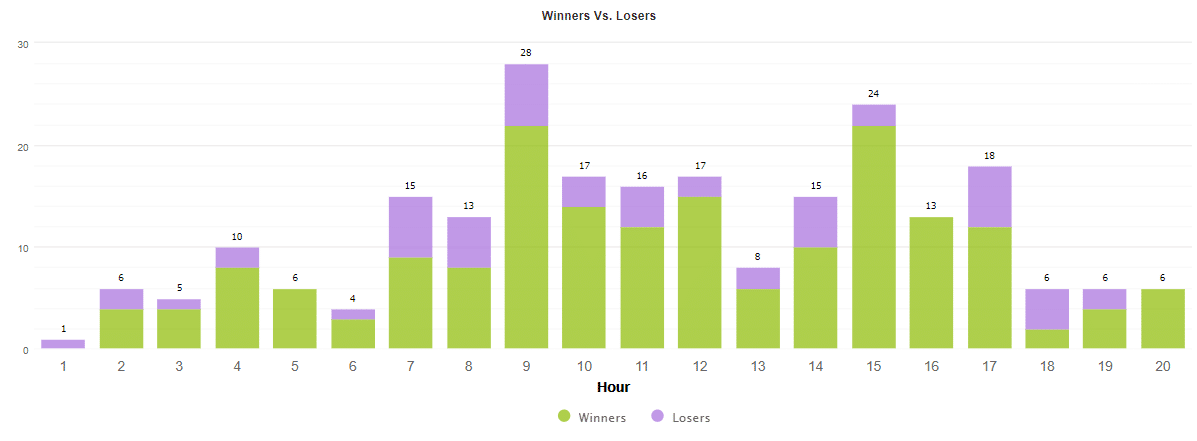 Zen Scalper EA hourly activities