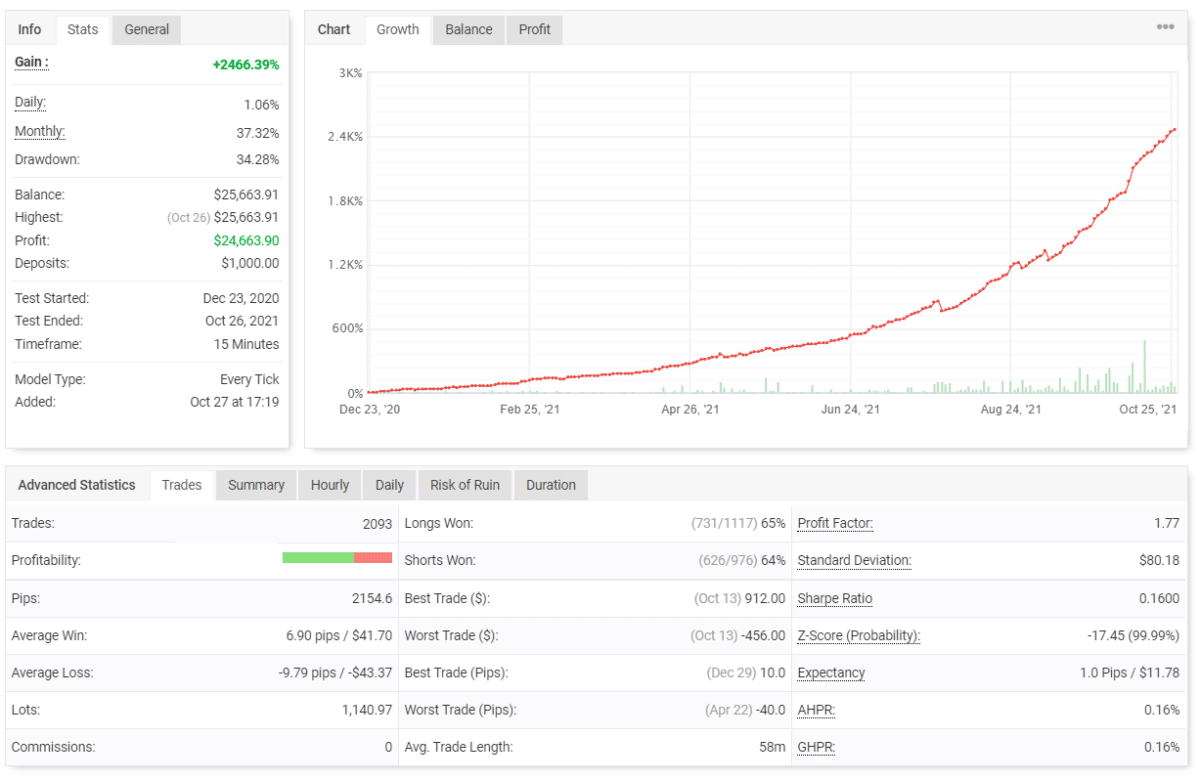 Zen Scalper EA backtest report