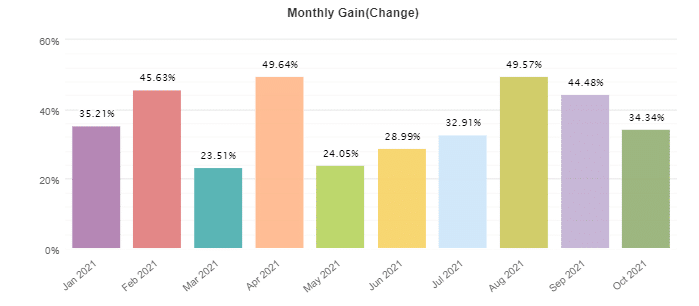 Zen Scalper EA monthly profits