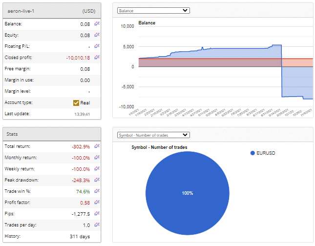 Trading results of Aeron (Scalper+Grid)