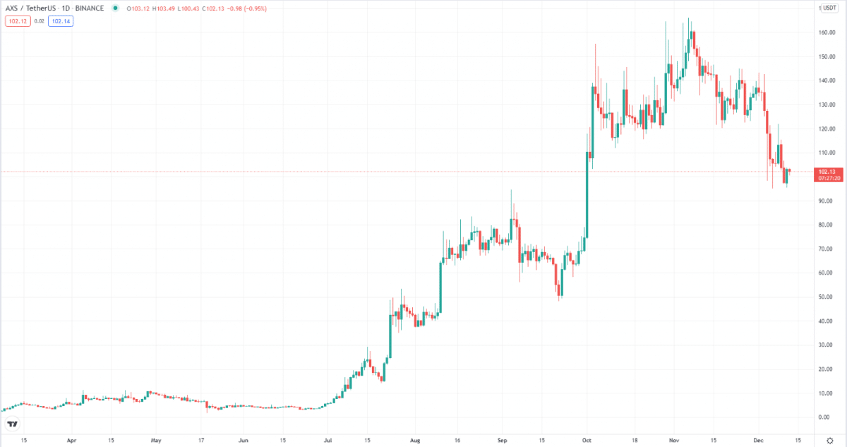 Axie Infinity daily chart