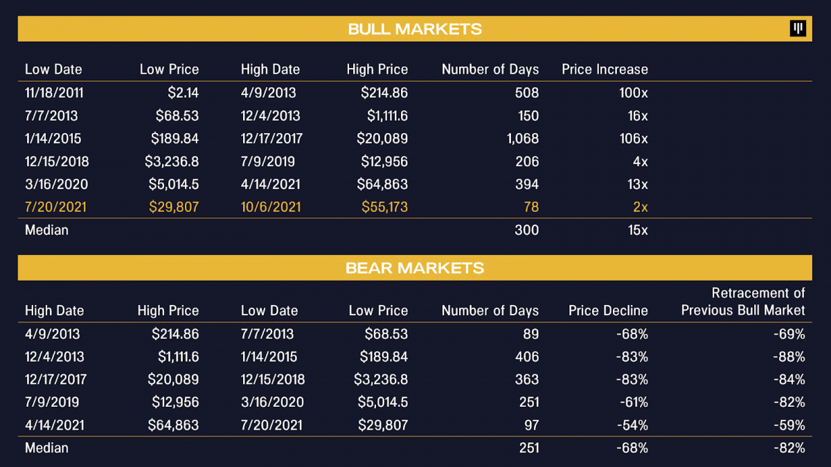 Bull markets and Bear markets