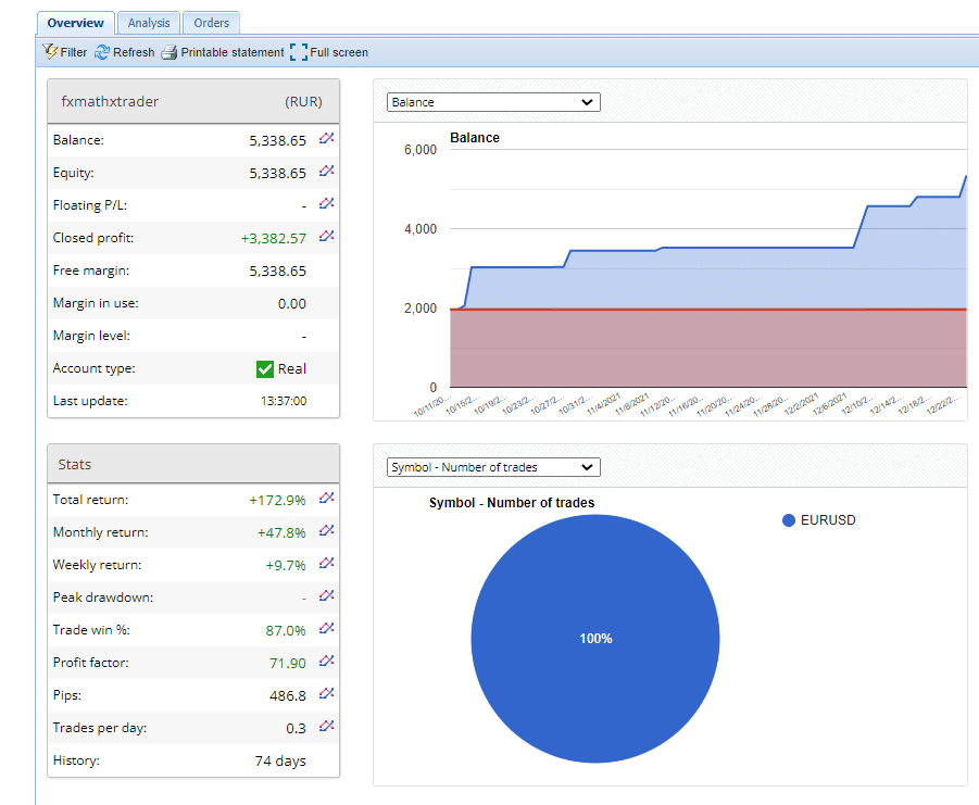 Growth chart of FXMath X-Trader