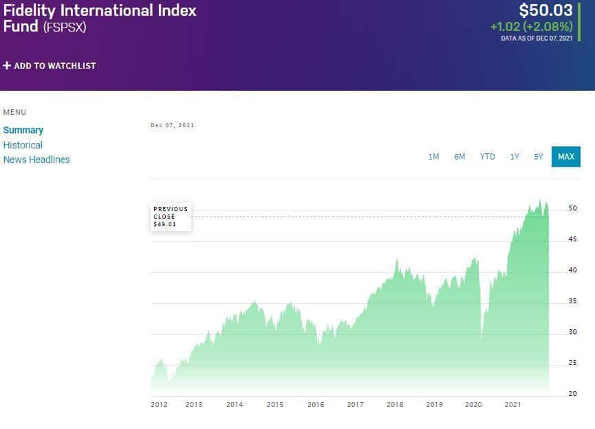 FSPSX price chart