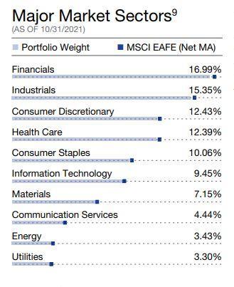 Major Market Sectors