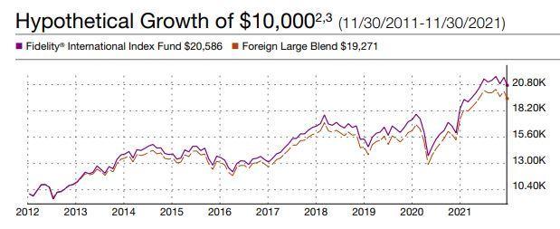 Hypothetical Growth of $10000