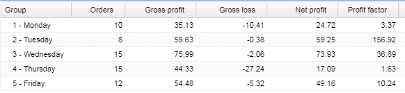 Performance of weekly orders