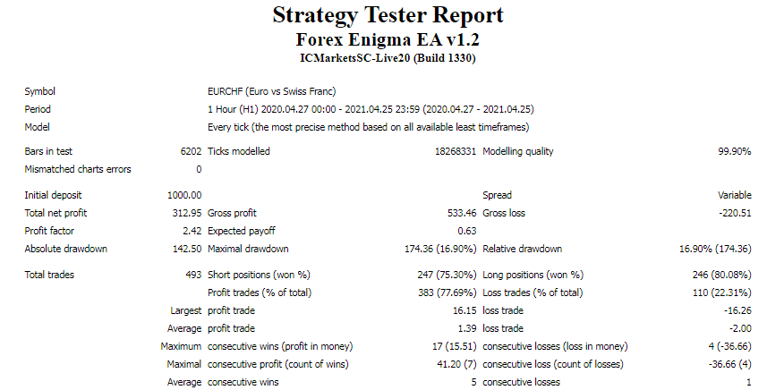 Backtest results