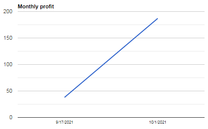 Monthly profits