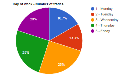 Number of trades made daily