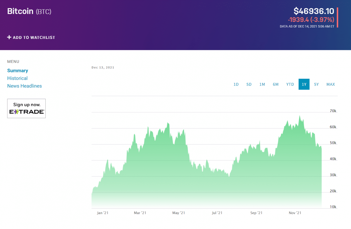 Bitcoin price chart