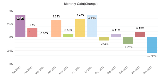 Monthly gains