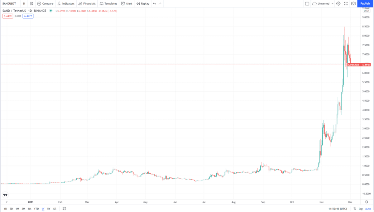 SAND price chart