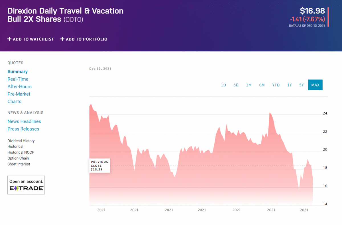 travel industry etf