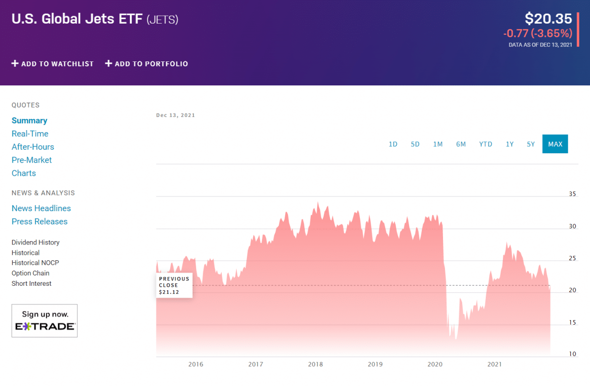 US Global Jets ETF price chart