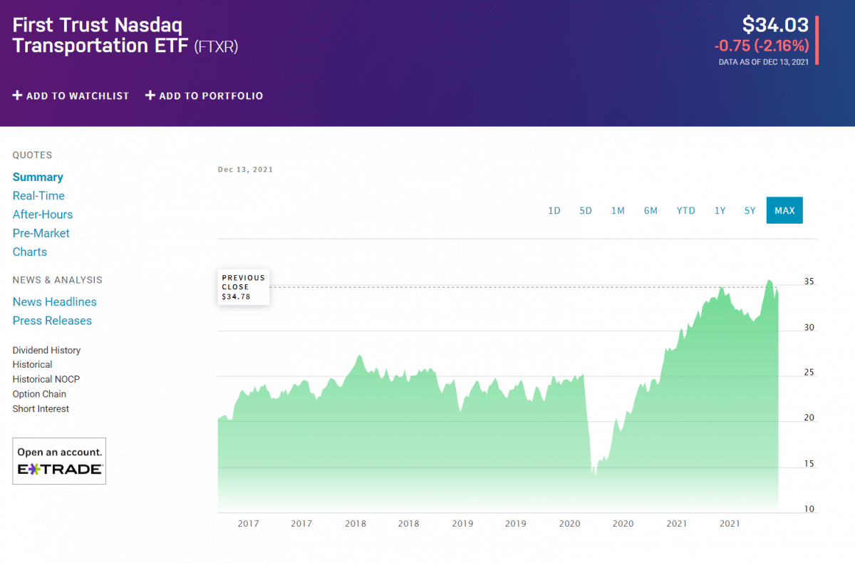 First Trust Nasdaq Transportation ETF price chart