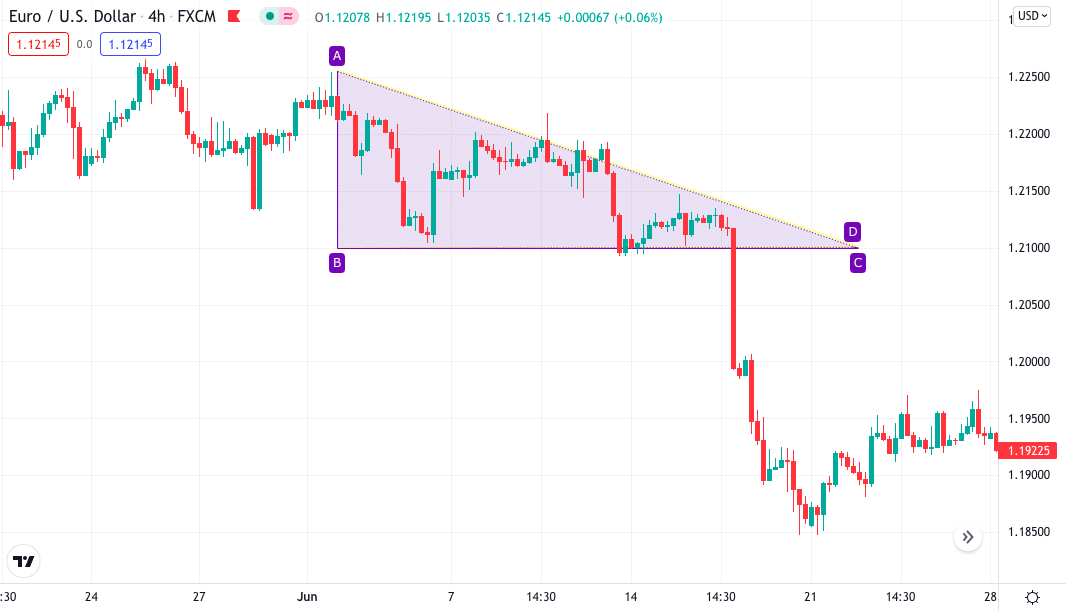 EUR/USD 4hr chart