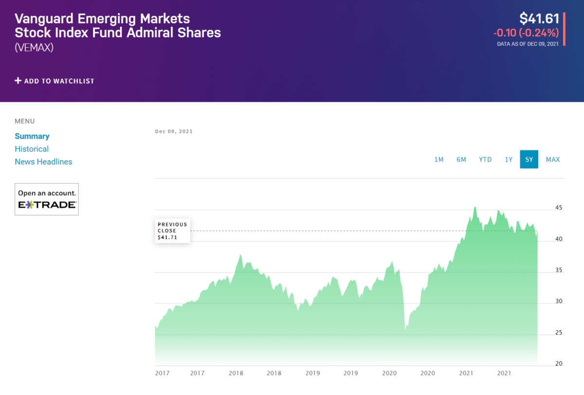 Vanguard Stock Index Fund Price chart