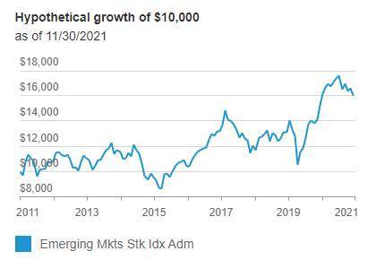 Hypothetical growth of $10000