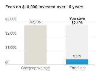 fees on $10000 invested over 10 years