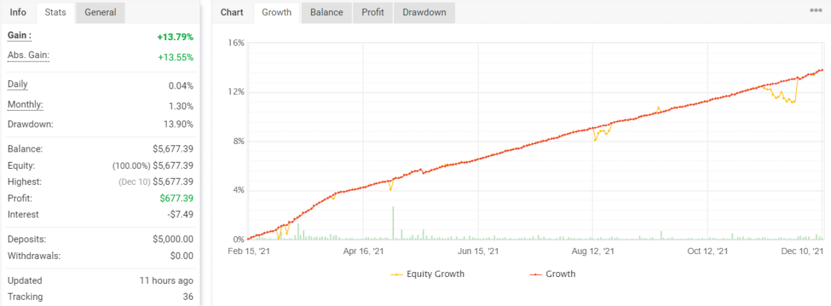 Growth chart of Vigorous EA