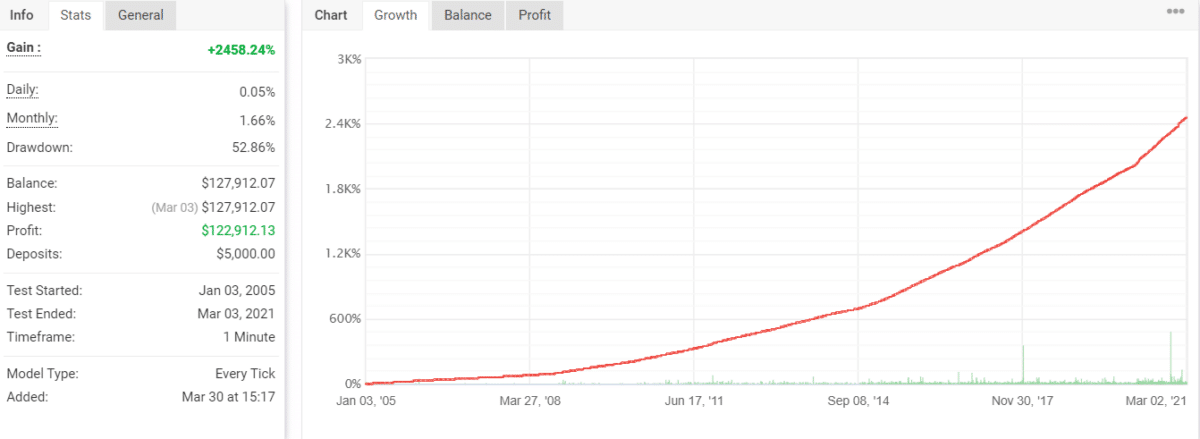 Backtesting results of EUR/USD