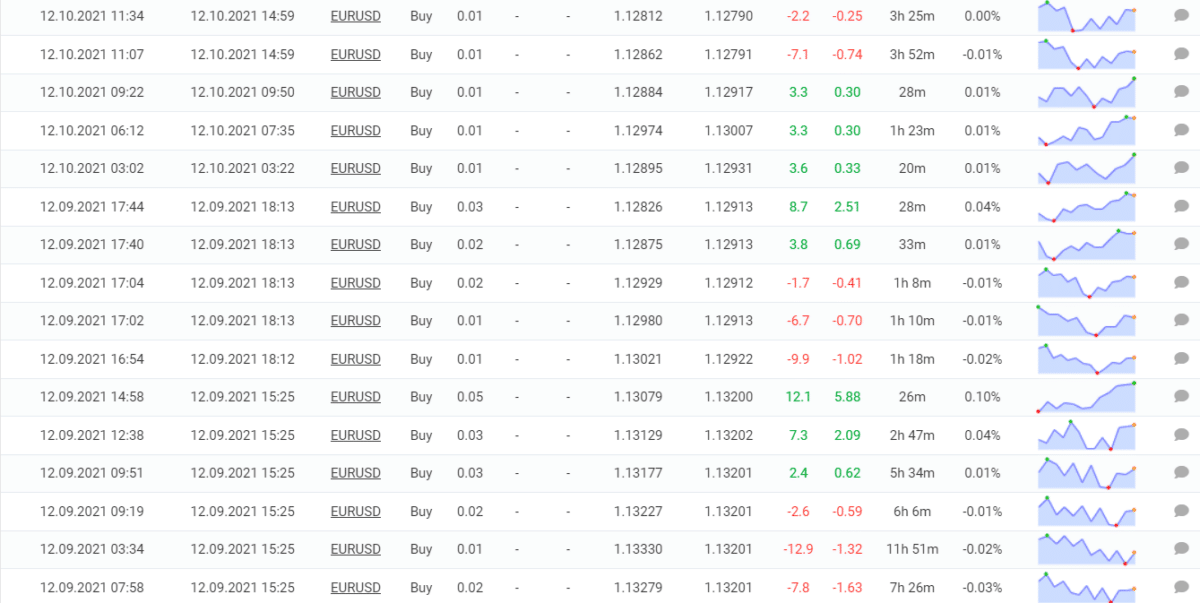 Trading results of Vigorous EA