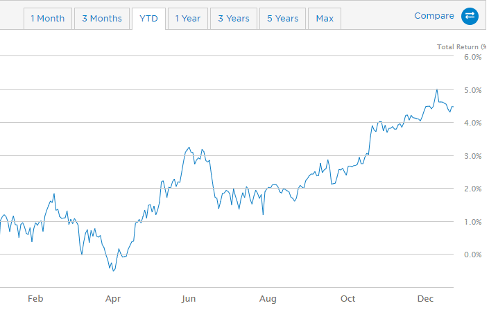 CYB YTD percentage chart