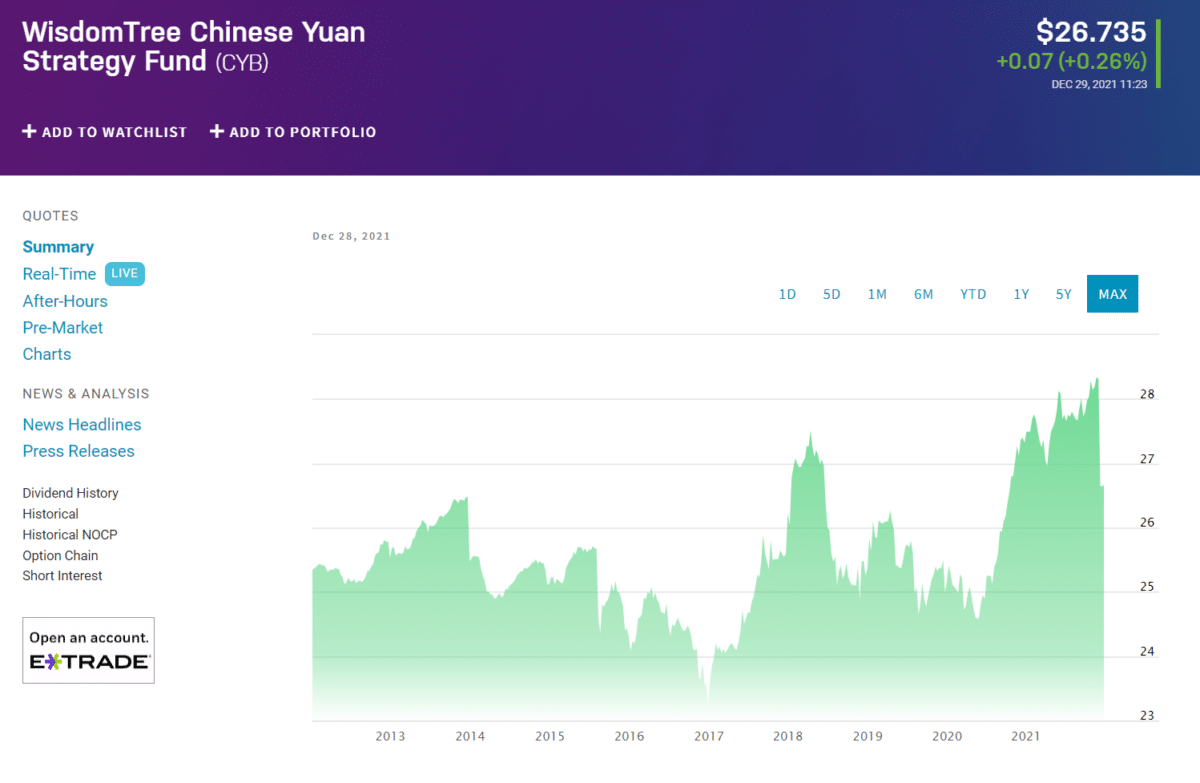 WisdomTree issued the Chinese Yuan Strategy Fund price chart