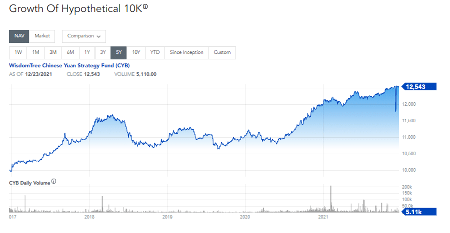 Growth of Hypothetical 10K