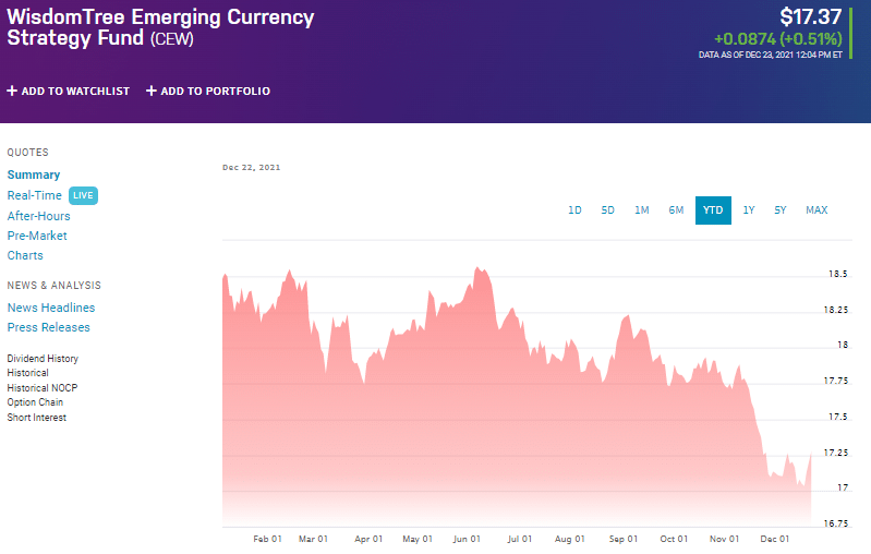 CEW price chart