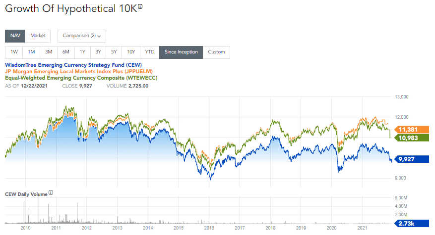 A hypothetical $10,000 investment since the fund’s inception in comparison with similar funds