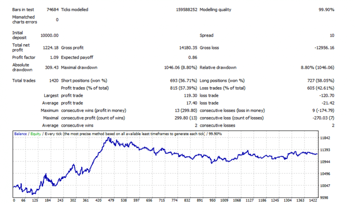 Backtesting results of iProfitEA