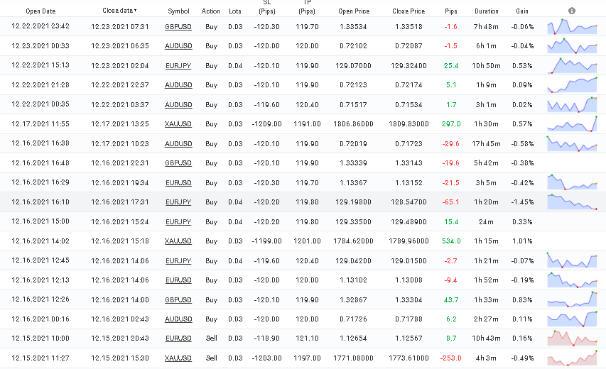 Trading results of iProfit EA